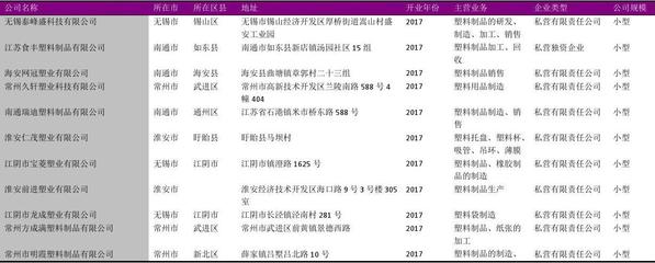 江蘇省日用塑料行業(yè)企業(yè)名錄2018版1787家