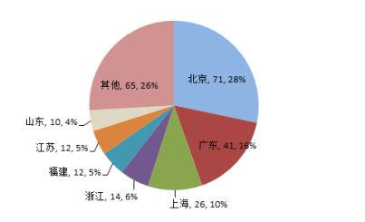 2019福布斯2000強(qiáng) 北京上榜企業(yè)數(shù)居全國榜首