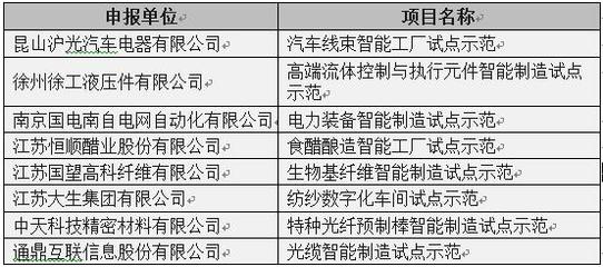 2017年江蘇智能制造布局藍圖 聚焦核心領域，引領企業轉型升級